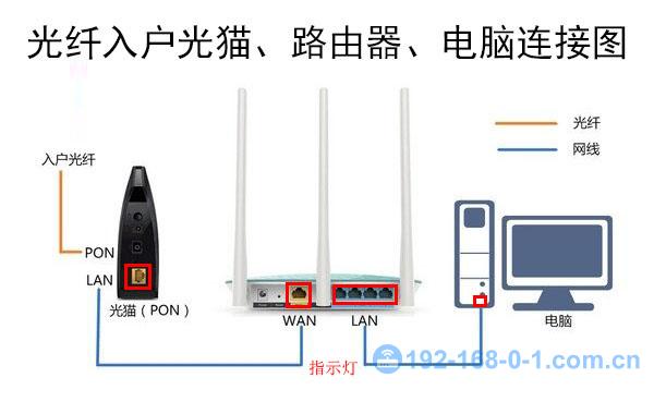 router_指示灯光纤入户光猫、路由器、电脑连接图