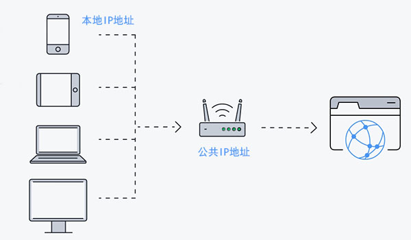 公共IP与本地IP